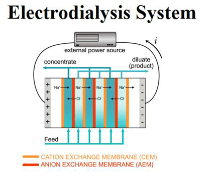 Sơ đồ nguyên lý điện phân EDI