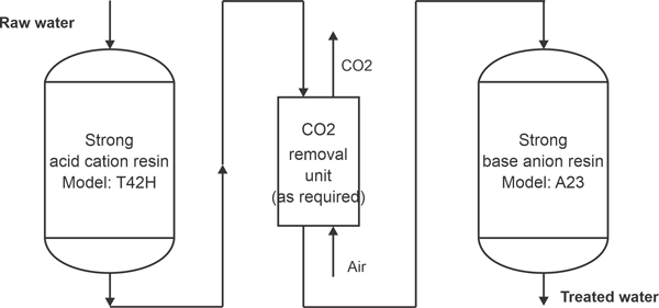 Diagram of ion exchange with cation and anion columns.