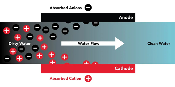 Diagram of demineralized ion exchange