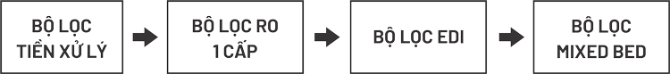 Sơ đồ quy trình hệ thống EDI 2.5m3.hr lắp tại công ty Chemilens