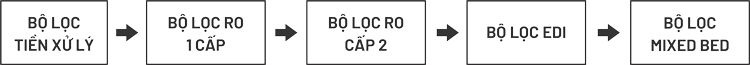 Sơ đồ quy trình hệ thống EDI 2m3.hr tại Huyndai Kefico